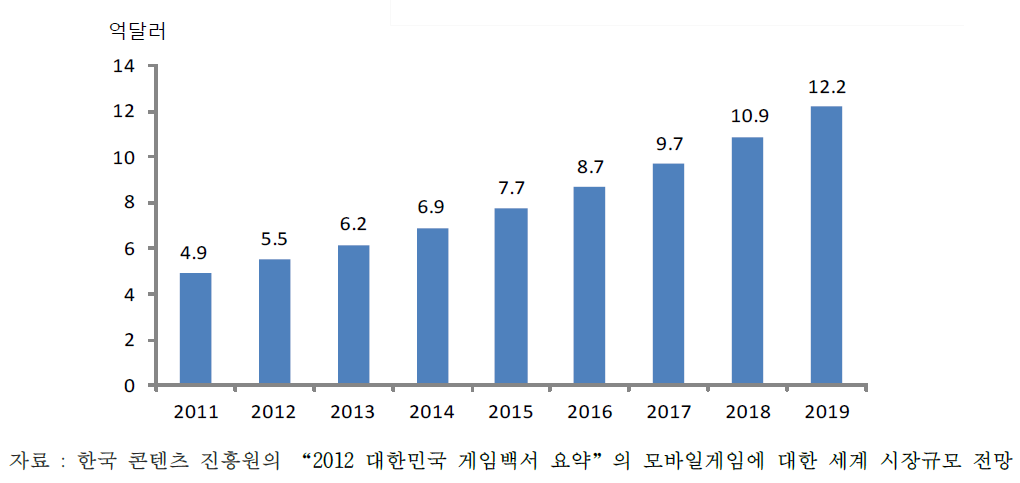 세계 모바일 네트워크엔진 잠재 시장규모 전망