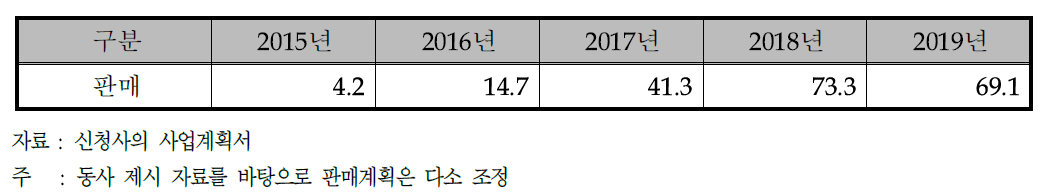 동사의 생산 및 판매 계획