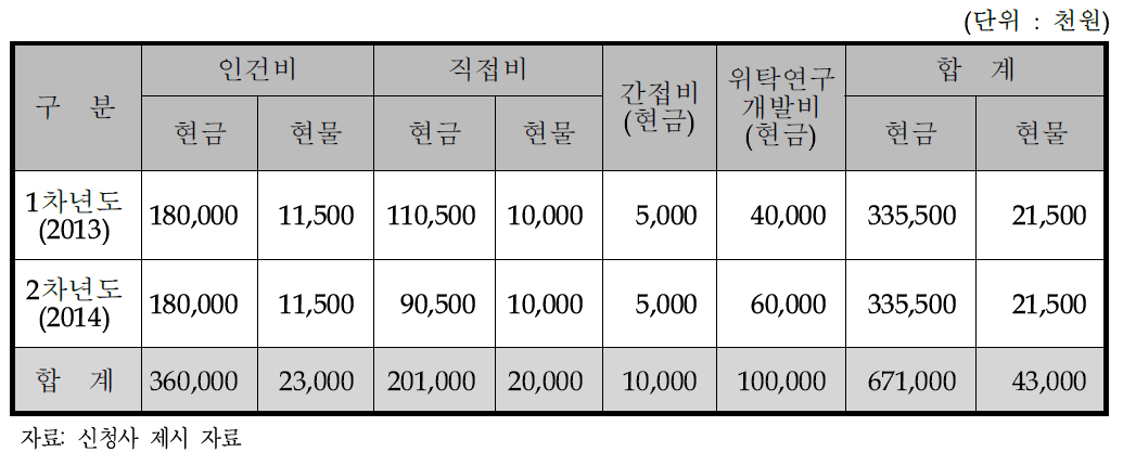 동사의 비목별 총괄 자금운용 계획