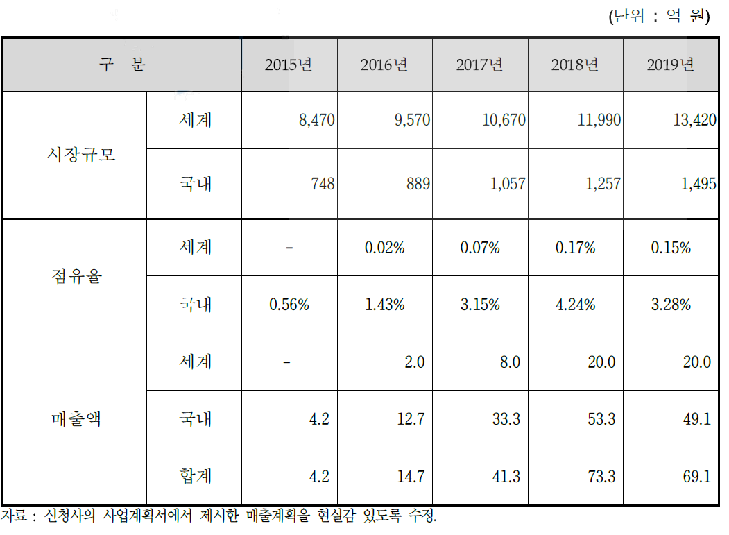 개발종료 후 5년간 관련 시장규모 및 매출추정액