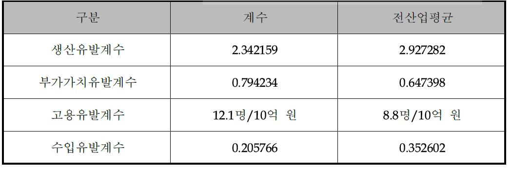 경제적 파급효과