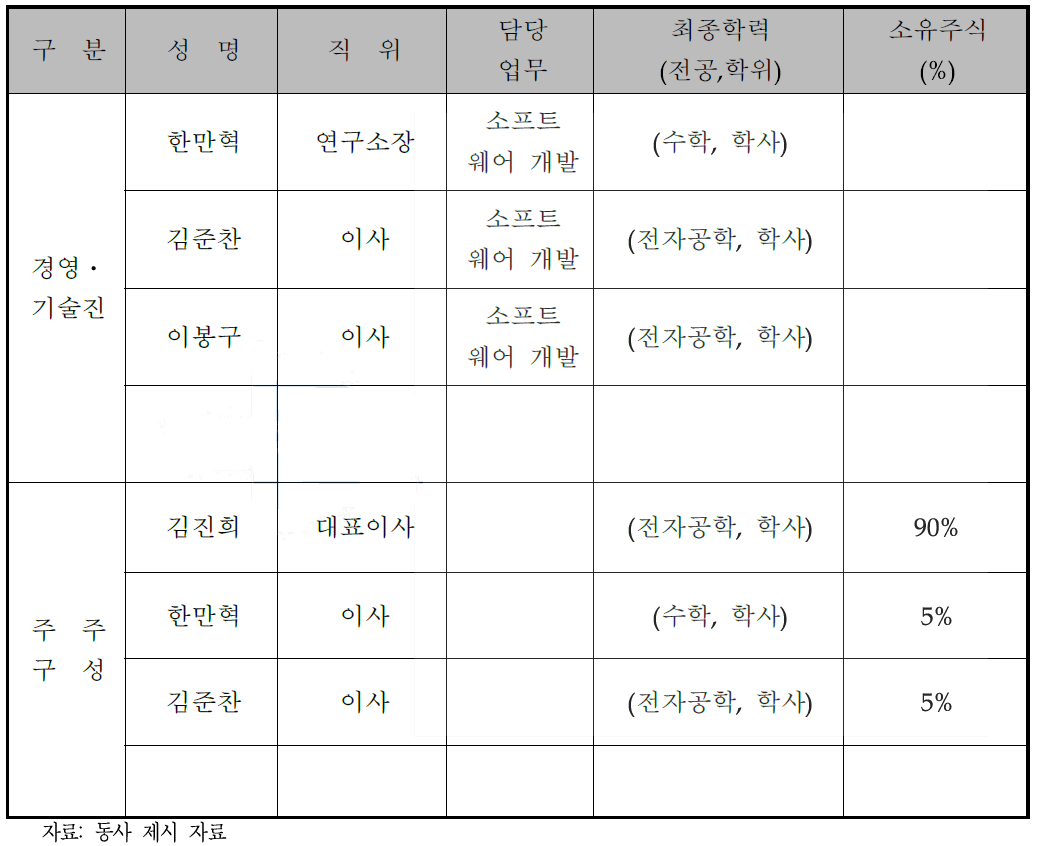 주요 경영진 및 주주 현황