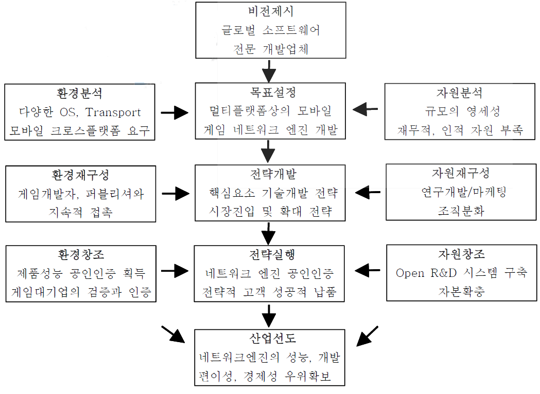 사업화 전략 수립