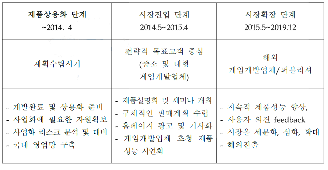 단계별 추천 판매 전략