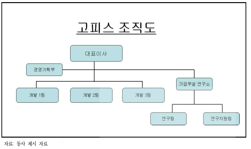 조직도