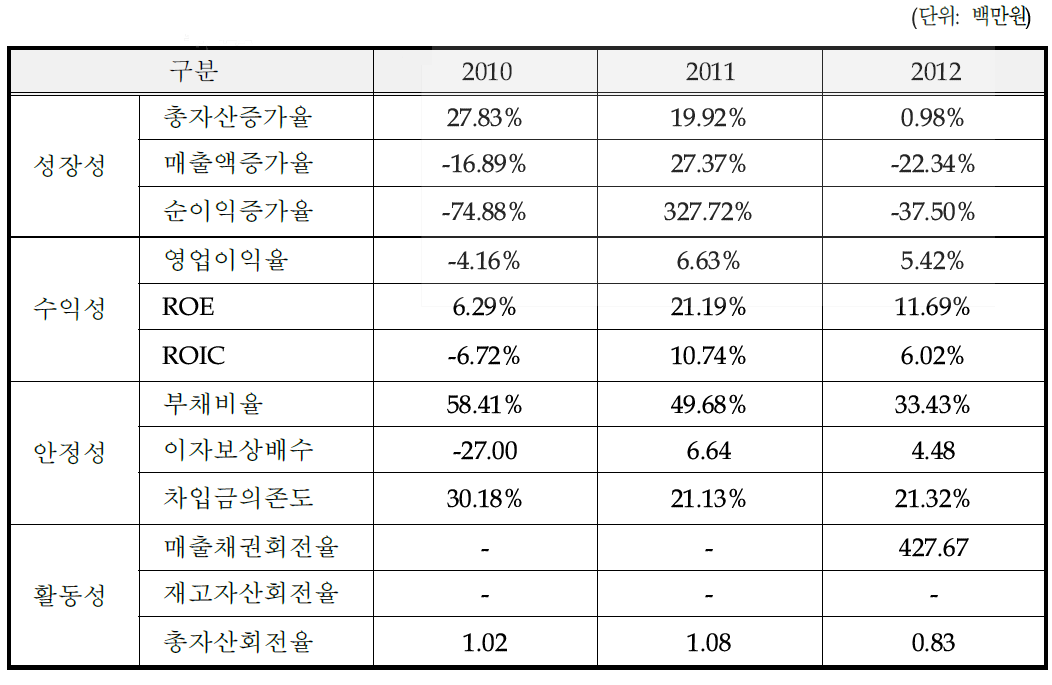 동사의 최근 3개년 요약 재무비율