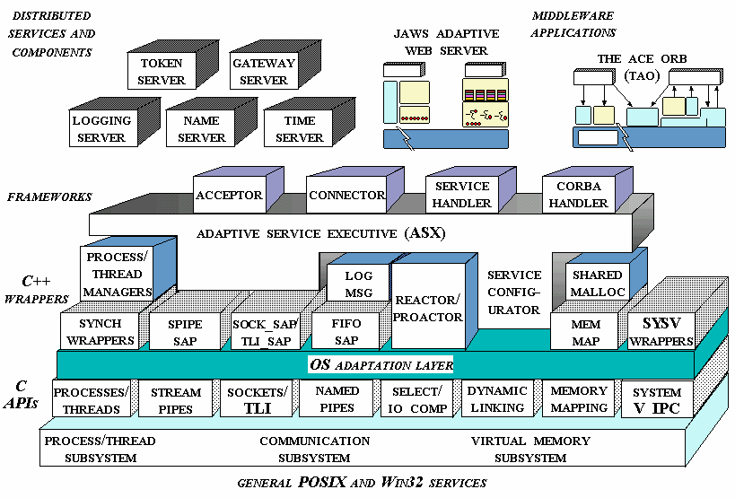 ACE(The Apaptive Communication Environment)