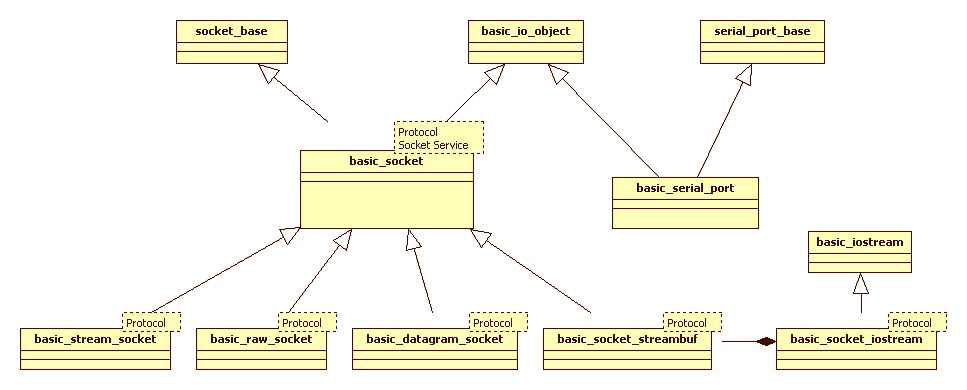 Boost ASIO Network Library