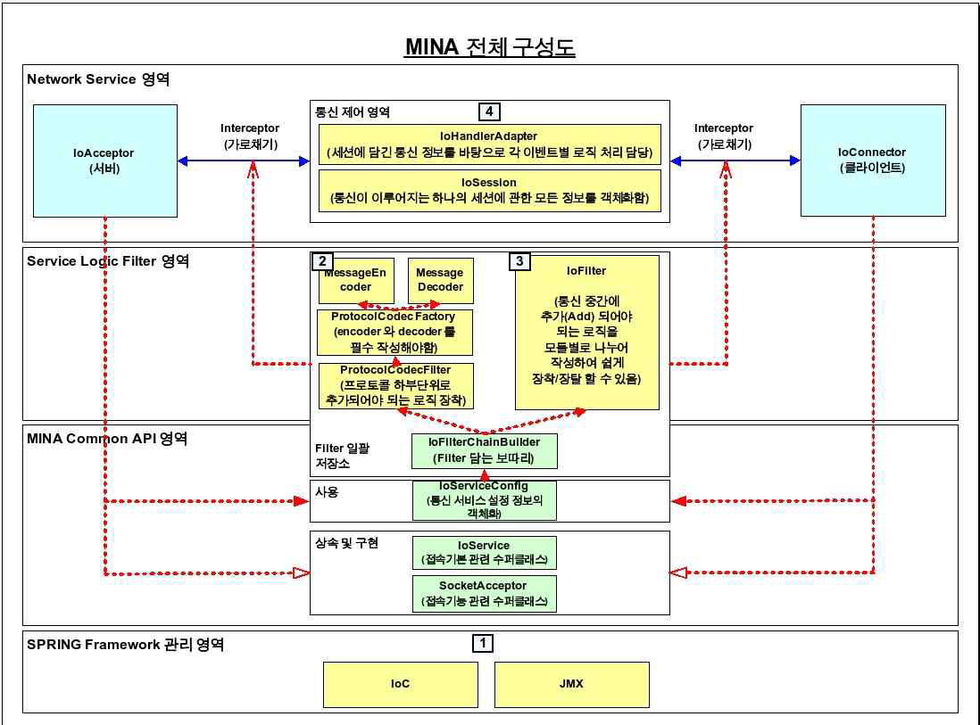 Apache MINA Network Application Framework