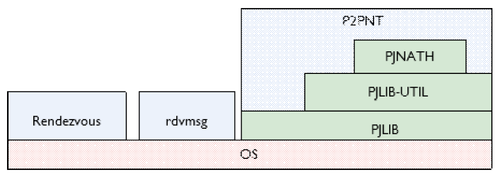 P2PNT NAT Based Network Library Project