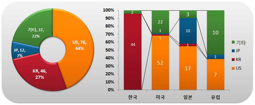 출원인 국적별 국가별 특허출원 현황