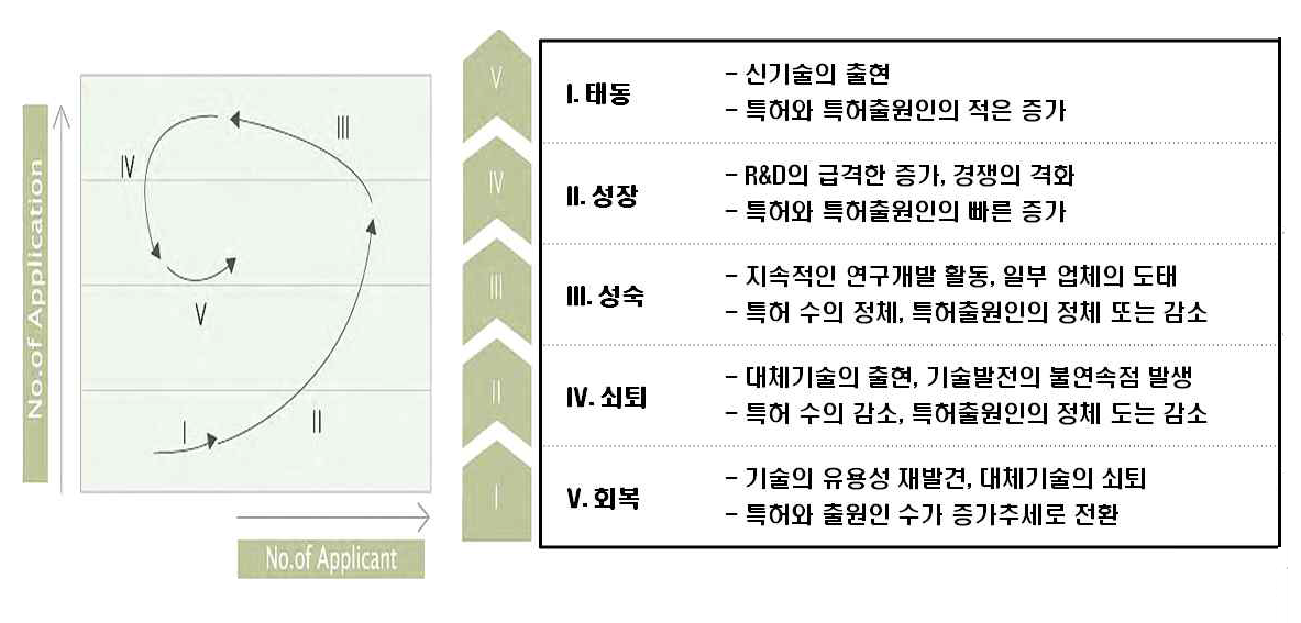 기술 위치 포트폴리오 모델