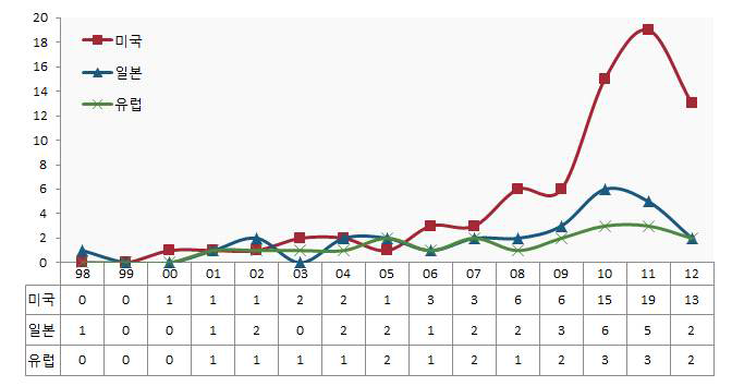 연도별 해외 특허출원 동향