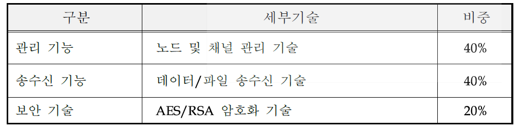 세부 요소기술 및 비중