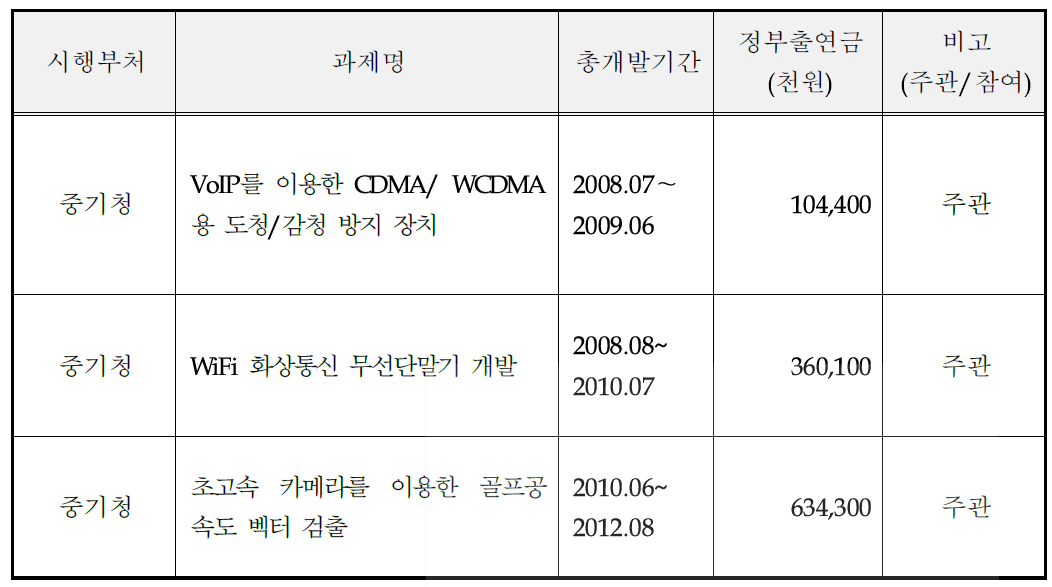 국가연구개발사업 참여성공 실적