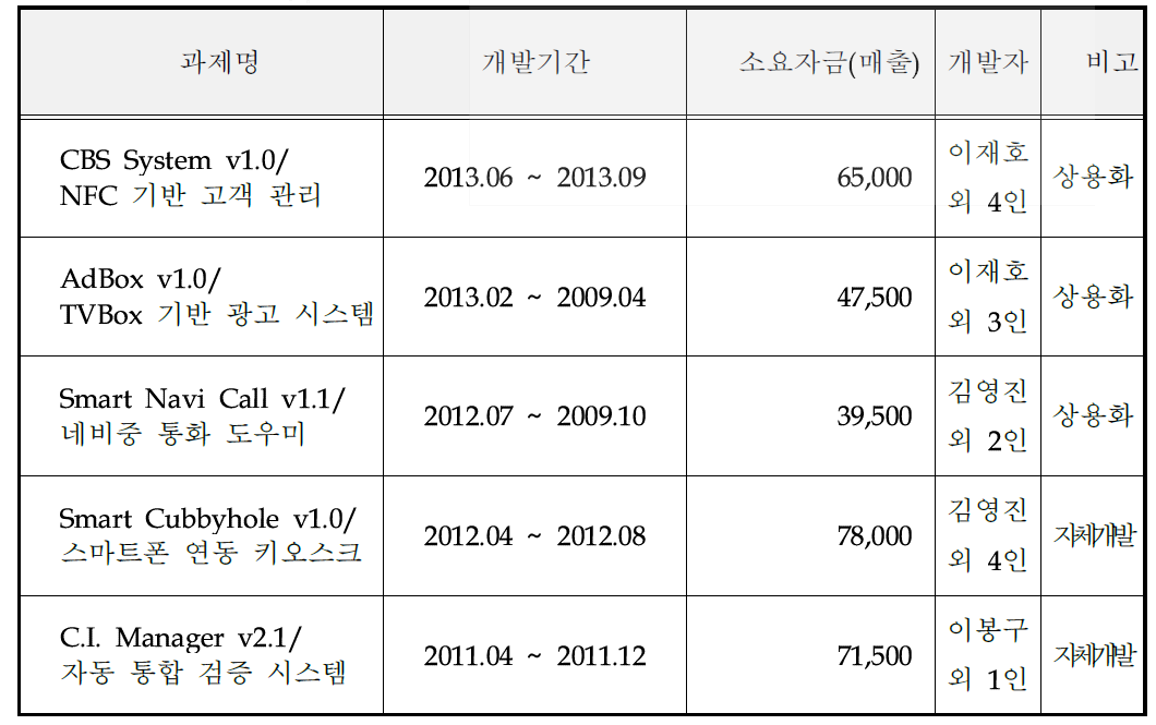 동사의 최근 주요 기술개발실적