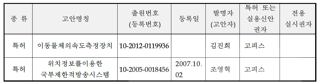 산업재산권 보유현황