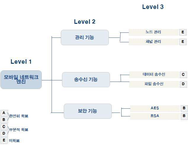 모바일 네트워크 엔진의 요소기술분류