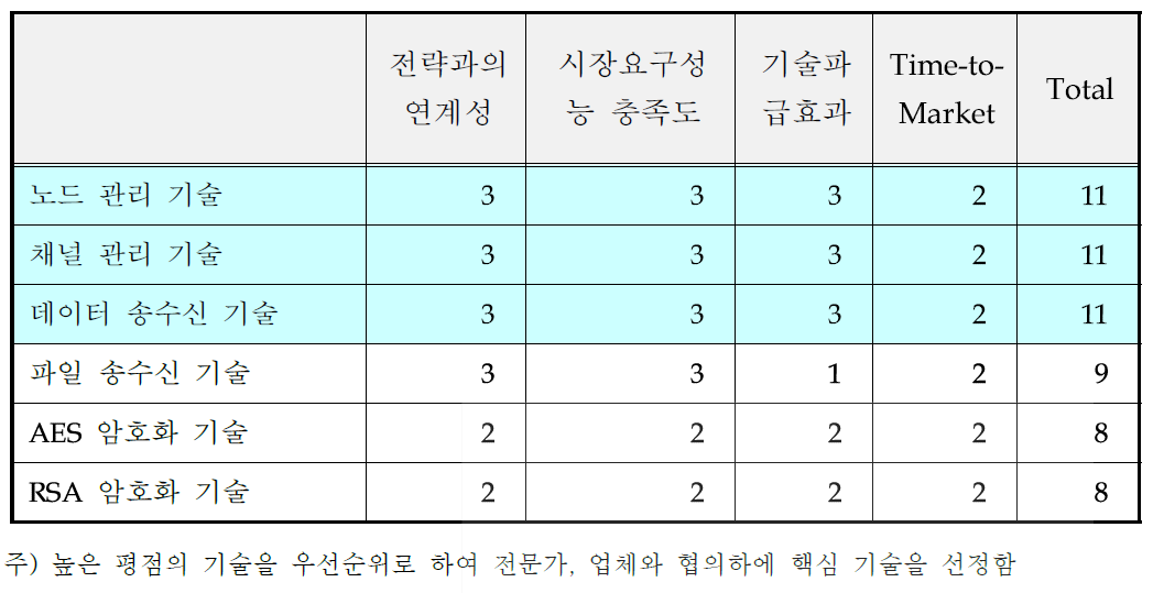 핵심기술선정 평가결과