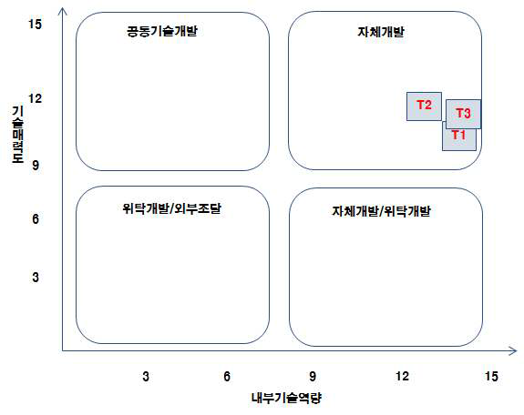 기술소싱전략 매트릭스