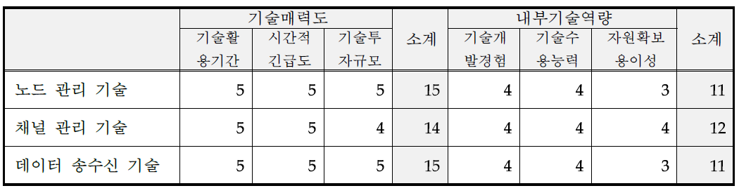 핵심기술별 기술매력도-내부기술역량 평가