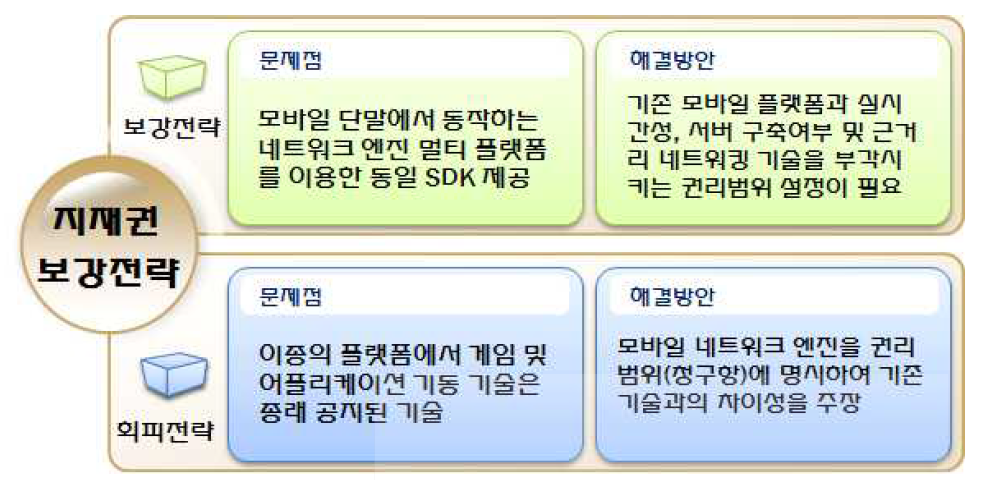 지적재산권 보강/회피 전략