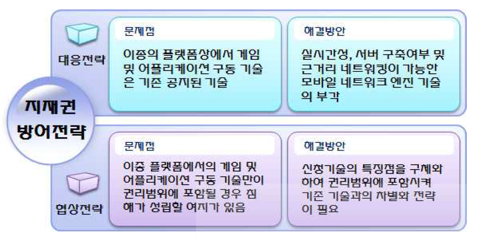 지적재산권 대응/협상 전략