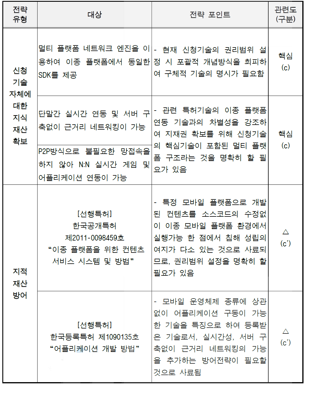 지식재산 전략 요약