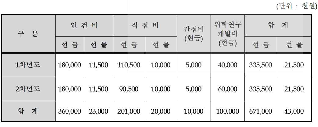 연차별 기술개발사업 비용 비목별 총괄