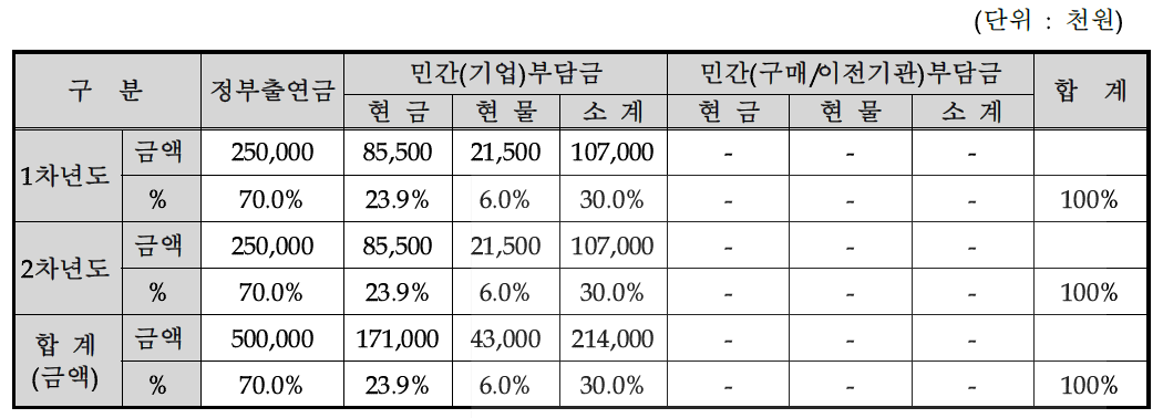 연차별 기술개발사업 비용 총괄