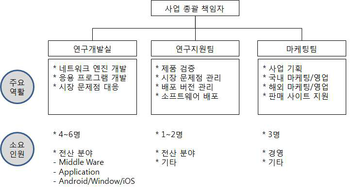 개발 조직도에 따른 소요 인력