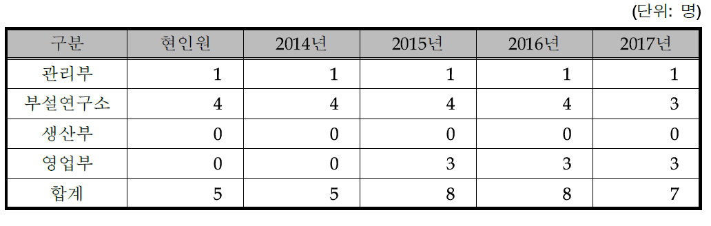 연차별 소요인원