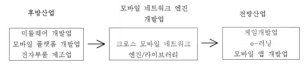 크로스 모바일 네트워크 엔진/라이브러리 산업의 구조도