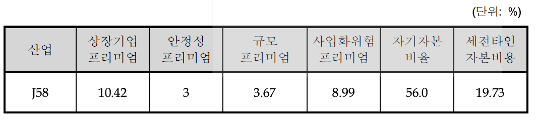 할인율 계산에 적용되는 프리미엄 및 자본구조