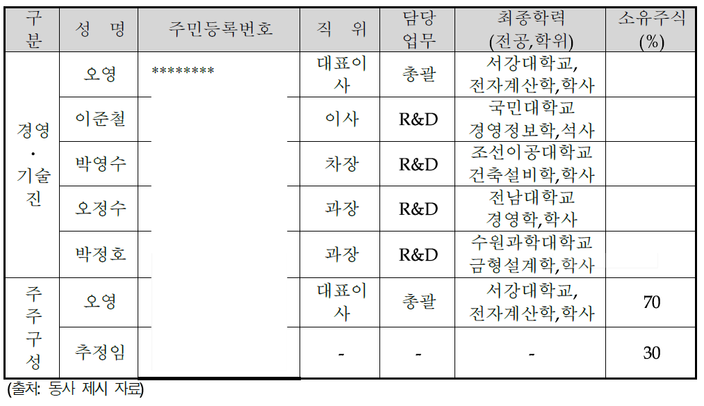 주요 경영진 및 주주 현황