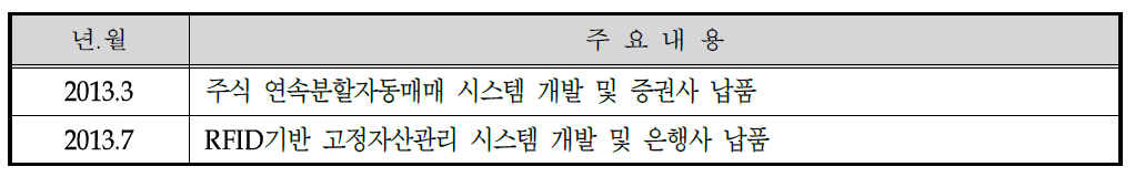 기술개발 및 사업화 실적