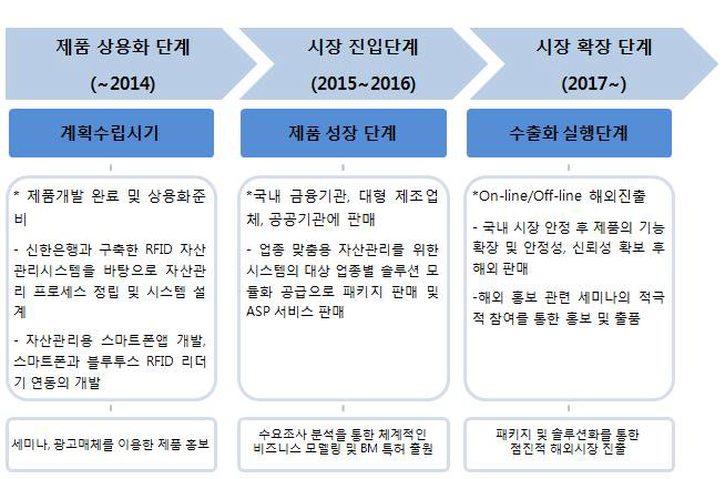 단계별 추천 판매 전략