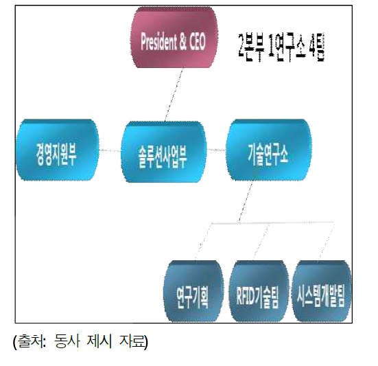 조직도