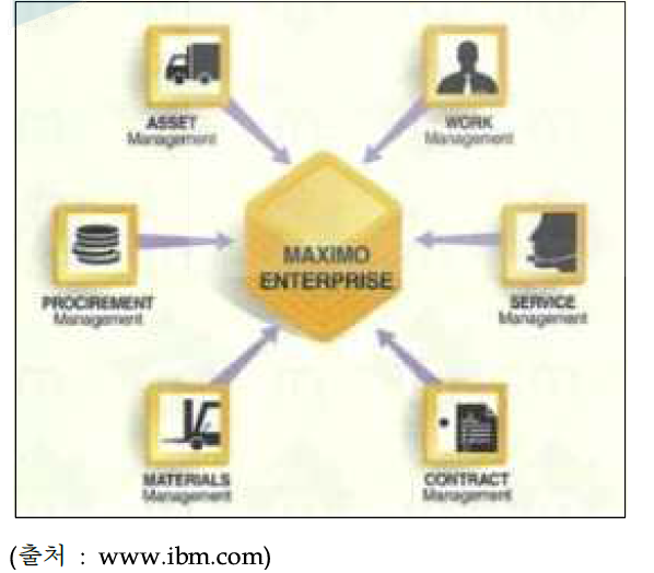 자산/설비 관리 전문 솔루션 IBM Maximo
