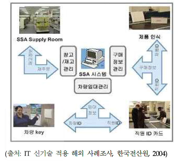 SSA 자산추적시스템