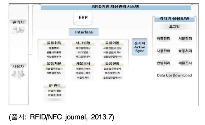 RFID 통합 IT 자산관리시스템