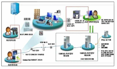 EAM 자산관리솔루션 시스템 구성도