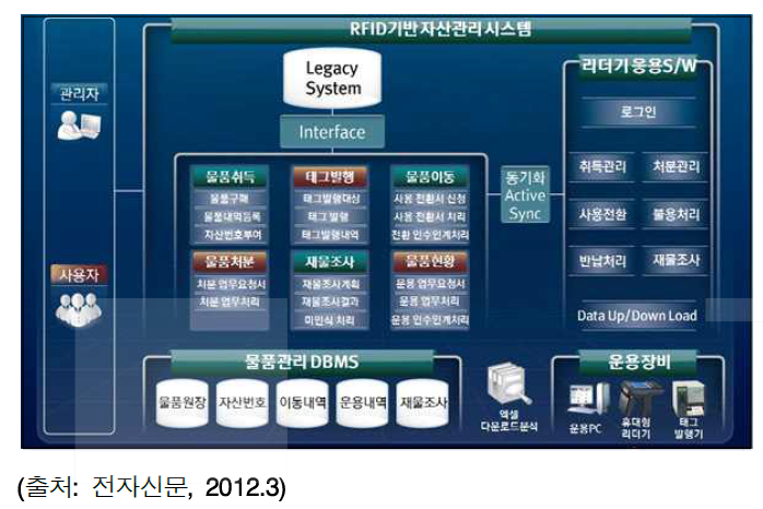 Smart Asset의 RFID기반 자산관리시스템 구조