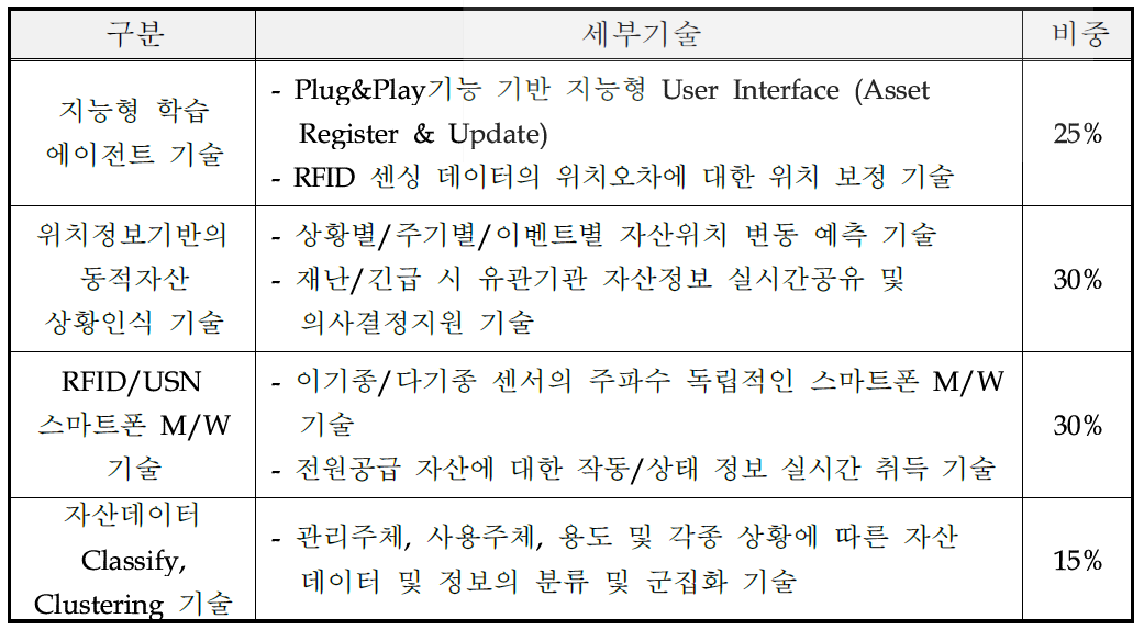 세부 요소기술 및 비중