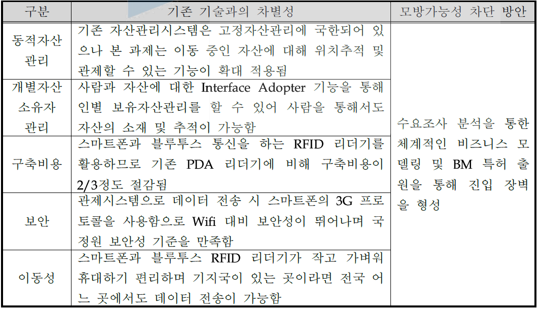 기존 기술과의 차별성 요약