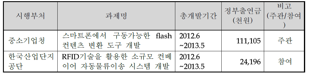 국가연구개발사업 참여성공 실적