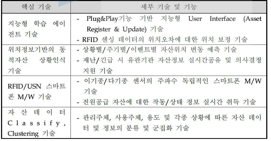 신청기술 개발을 위한 기술요소 분류