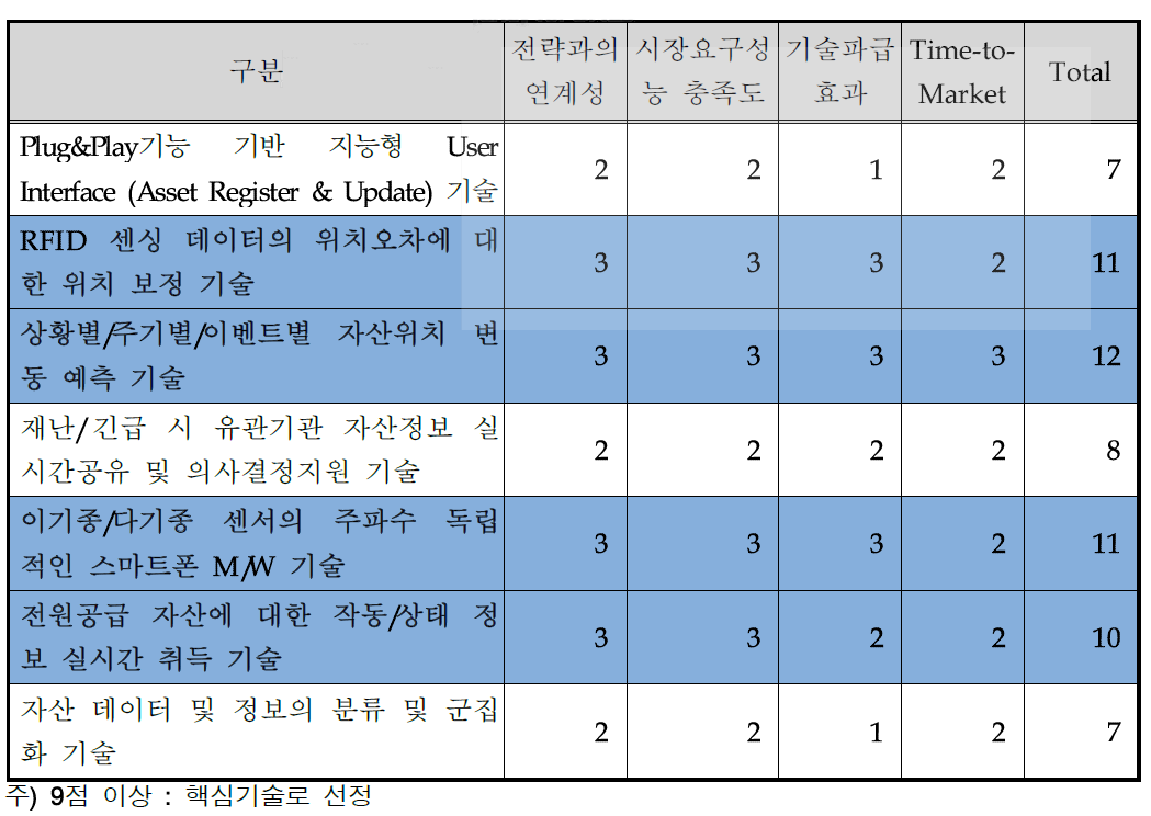 핵심기술 선정․평가 결과