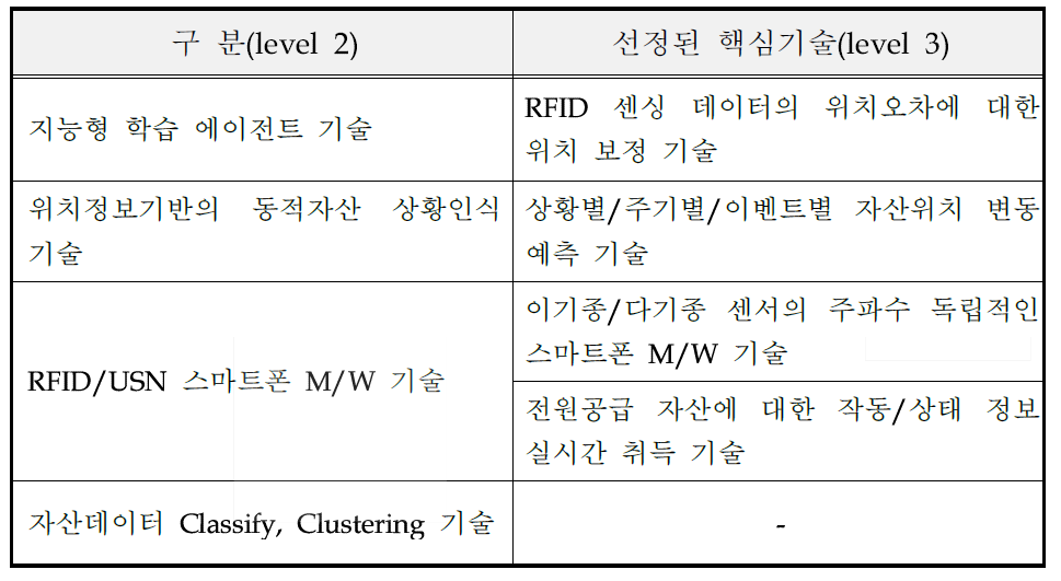 선정된 핵심 기술