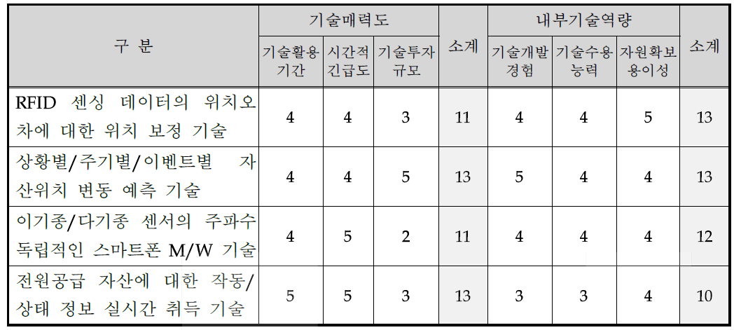 핵심기술별 기술매력도-내부기술역량 평가